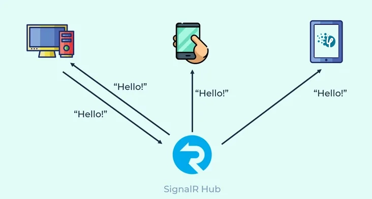 Working of signalR Working of signalR